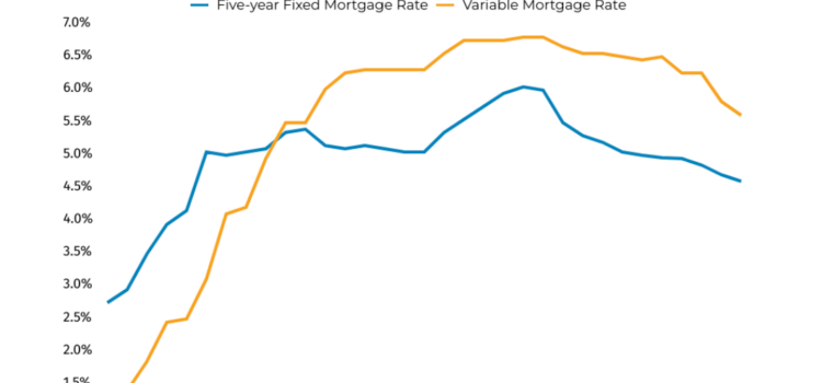 Sales Slow in August, but Falling Rates Should Drive Activity Higher in the Fall Sales Slow in August, but Falling Rates Should Drive Activity Higher in the Fall
